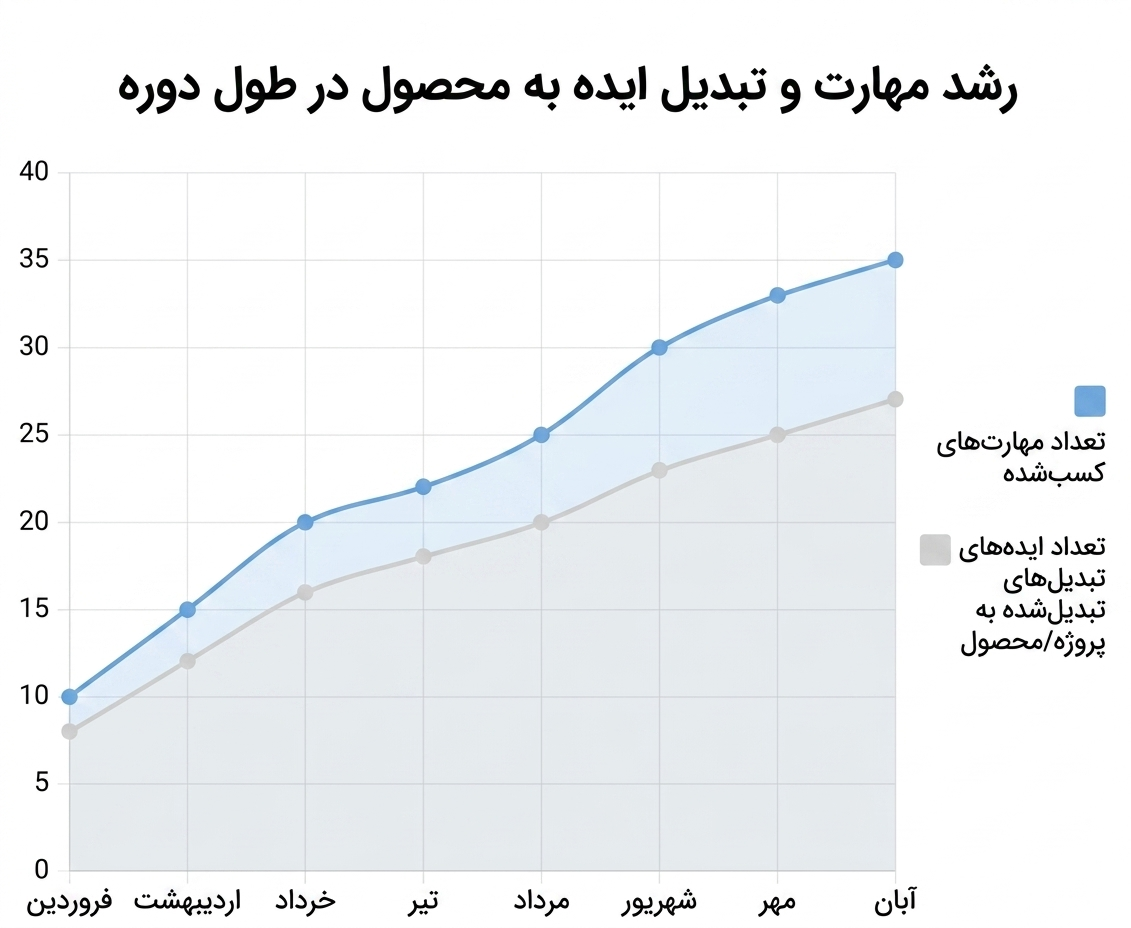 نمودار تحلیل رشد مهارتهای فنی و تعداد ایدههای نوآورانه دانشآموزان در مرکز آموزش متا ملل